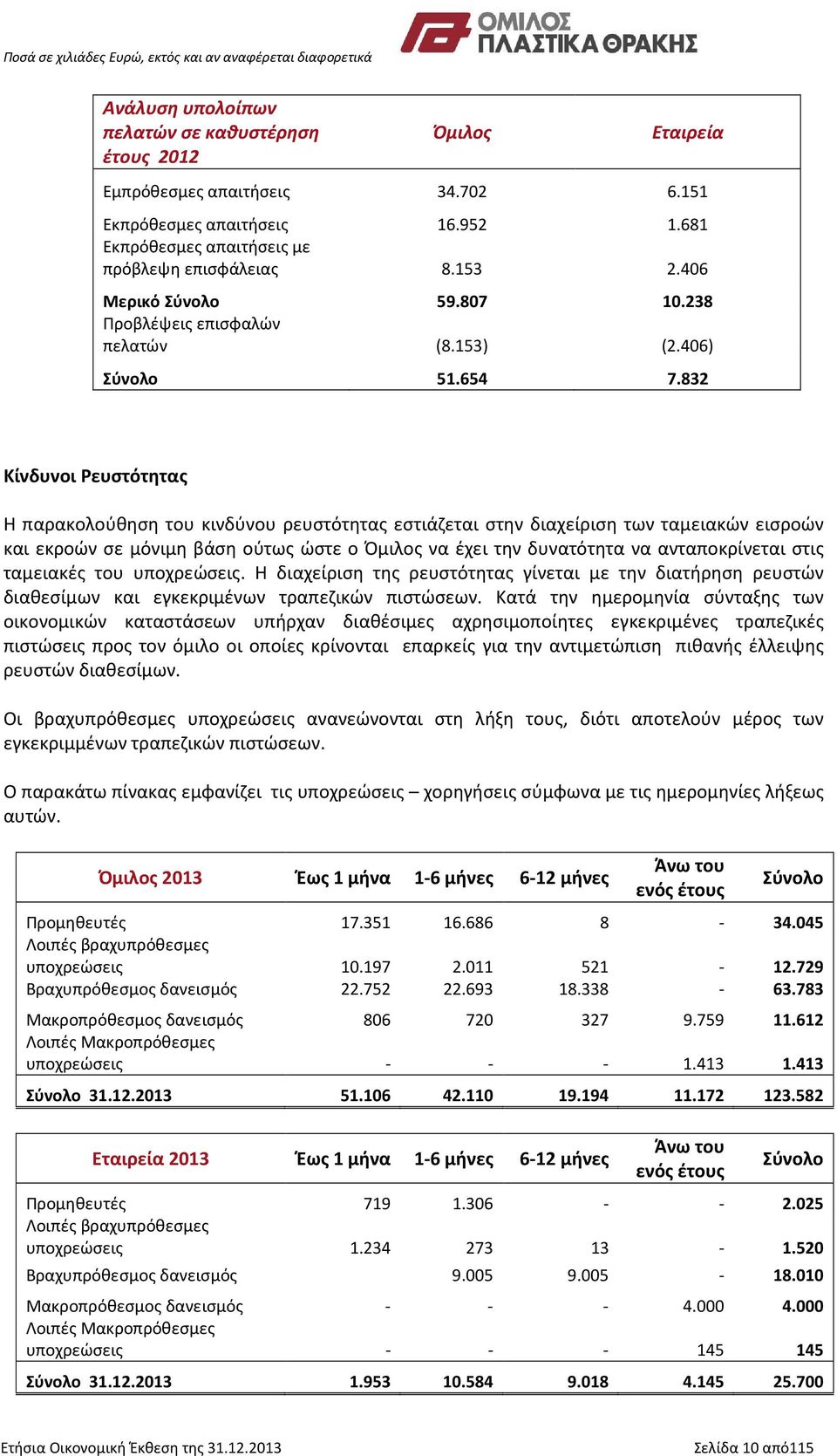 832 Κίνδυνοι Ρευστότητας Η παρακολούθηση του κινδύνου ρευστότητας εστιάζεται στην διαχείριση των ταμειακών εισροών και εκροών σε μόνιμη βάση ούτως ώστε ο Όμιλος να έχει την δυνατότητα να