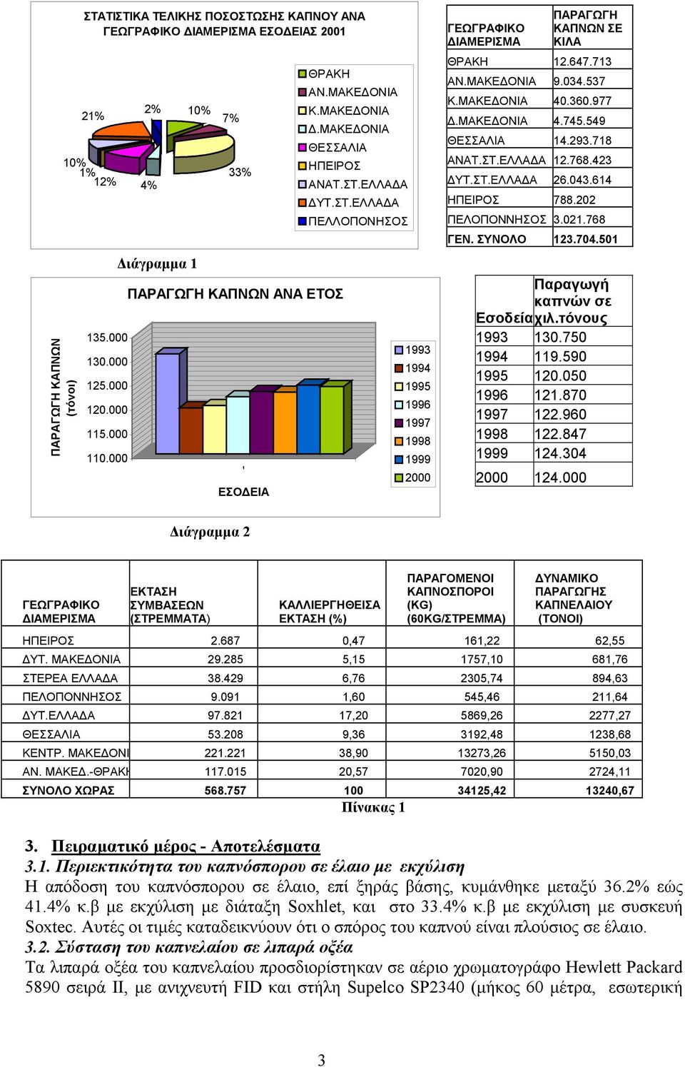 ΕΛΛΑ Α ΥΤ.ΣΤ.ΕΛΛΑ Α ΠΕΛΛΟΠΟΝΗΣΟΣ 1993 1994 1995 1996 1997 1998 1999 2000 ΓΕΩΓΡΑΦΙΚΟ ΙΑΜΕΡΙΣΜΑ ΠΑΡΑΓΩΓΗ ΚΑΠΝΩΝ ΣΕ ΚΙΛΑ ΘΡΑΚΗ 12.647.713 ΑΝ.ΜΑΚΕ ΟΝΙΑ 9.034.537 Κ.ΜΑΚΕ ΟΝΙΑ 40.360.977.ΜΑΚΕ ΟΝΙΑ 4.745.