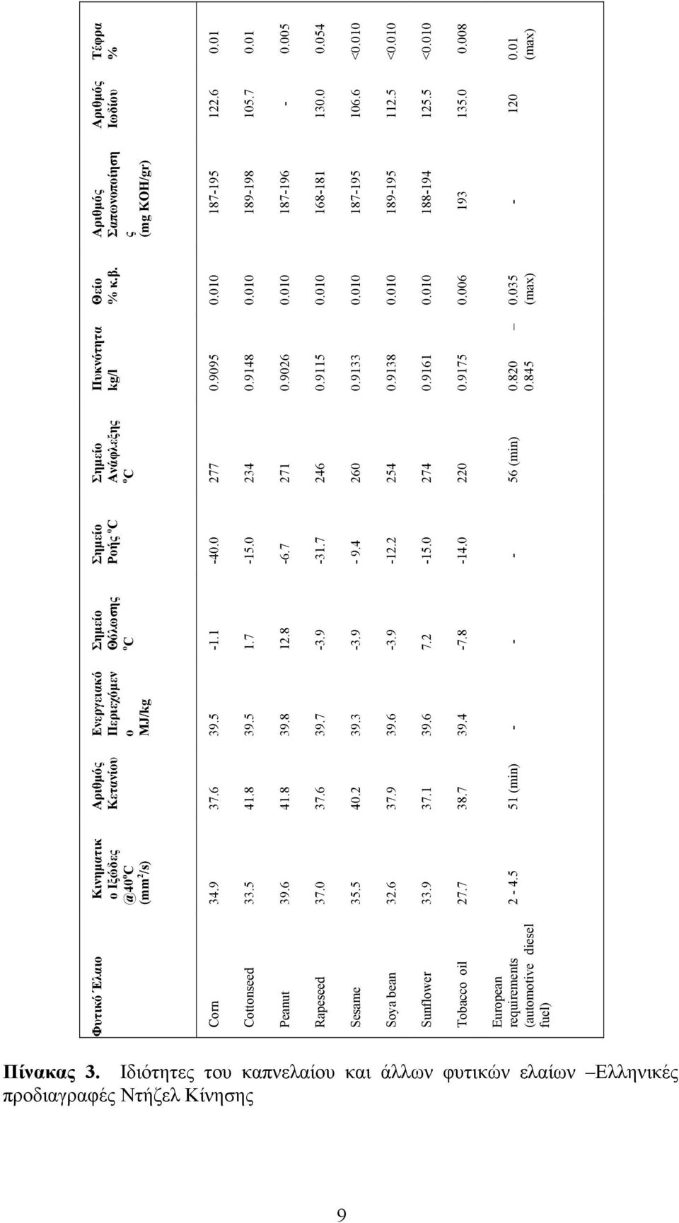 2 7.8 Σηµείο Ροής o C 40.0 15.0 6.7 31.7 9.4 12.2 15.0 14.0 Σηµείο Ανάφλεξης o C 277 234 271 246 260 254 274 220 56 (min) Πυκνότητα kg/l 0.9095 0.9148 0.9026 0.9115 0.9133 0.9138 0.9161 0.9175 0.