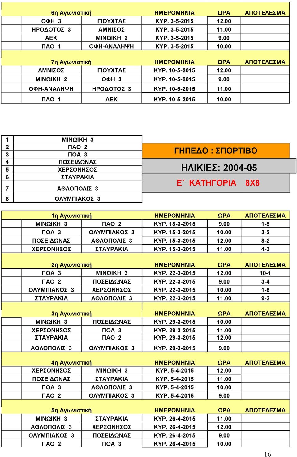 00 1 ΜΙΝΩΙΚΗ 3 2 ΠΑΟ 2 3 ΠΟΑ 3 4 ΠΟΣΕΙΔΩΝΑΣ 5 ΧΕΡΣΟΝΗΣΟΣ 6 ΣΤΑΥΡΑΚΙΑ 7 ΑΘΛΟΠΟΛΙΣ 3 8 ΟΛΥΜΠΙΑΚΟΣ 3 ΓΗΠΕΔΟ : ΣΠΟΡΤΙΒΟ ΗΛΙΚΙΕΣ: 2004-05 Ε ΚΑΤΗΓΟΡΙΑ 8Χ8 1η Αγωνιστική ΗΜΕΡΟΜΗΝΙΑ ΩΡΑ ΑΠΟΤΕΛΕΣΜΑ ΜΙΝΩΙΚΗ 3