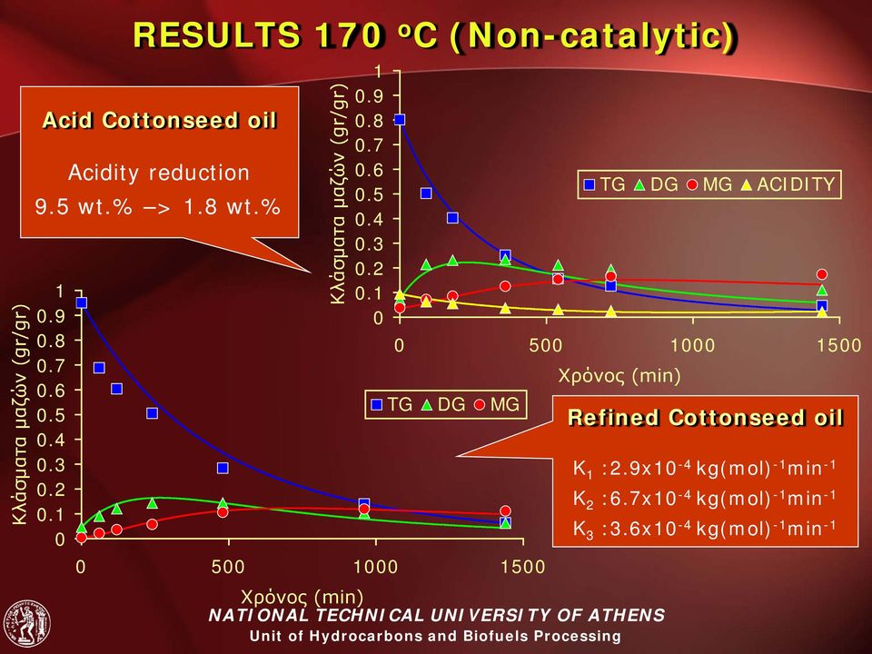 % 1 TG DG MG 5 1 15 5 1 15 Χρόνος (min) Χρόνος (min) TG DG MG ACIDITY Refined Cottonseed