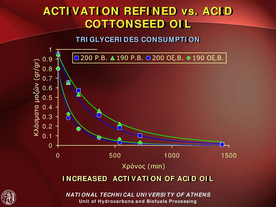 7.6.5.4.3.2.1 TRIGLYCERIDES CONSUMPTION 2 Ρ.Β.