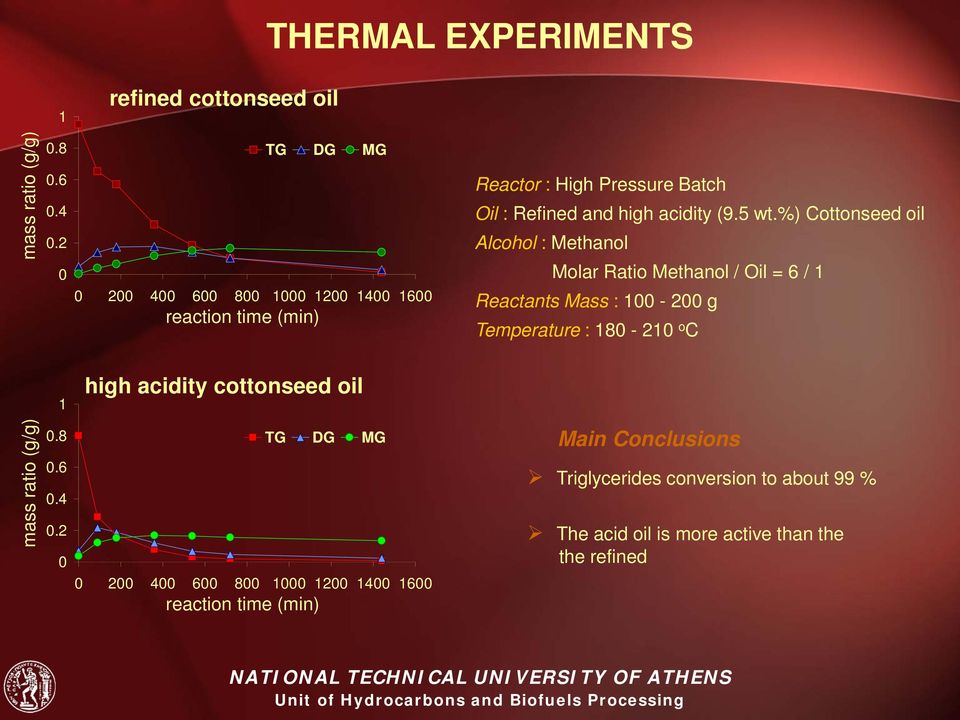 %) Cottonseed oil Alcohol : Methanol Molar Ratio Methanol / Oil = 6 / 1 Reactants Mass : 1-2 g Temperature : 18-21 o C 1 high
