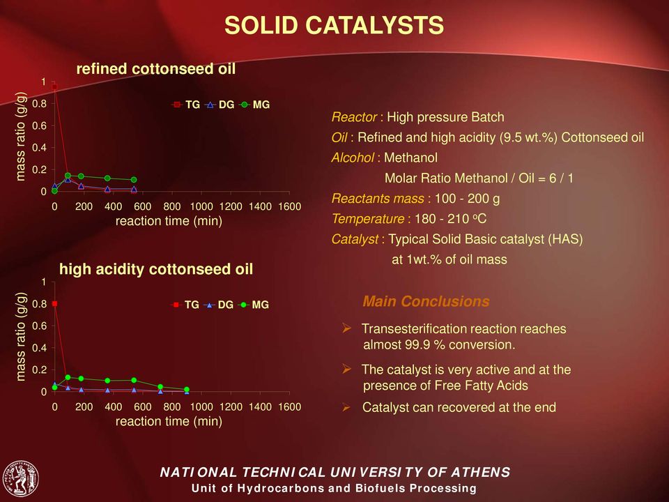 %) Cottonseed oil Alcohol : Methanol Molar Ratio Methanol / Oil = 6 / 1 Reactants mass : 1-2 g Temperature : 18-21 o C Catalyst : Typical Solid Basic catalyst