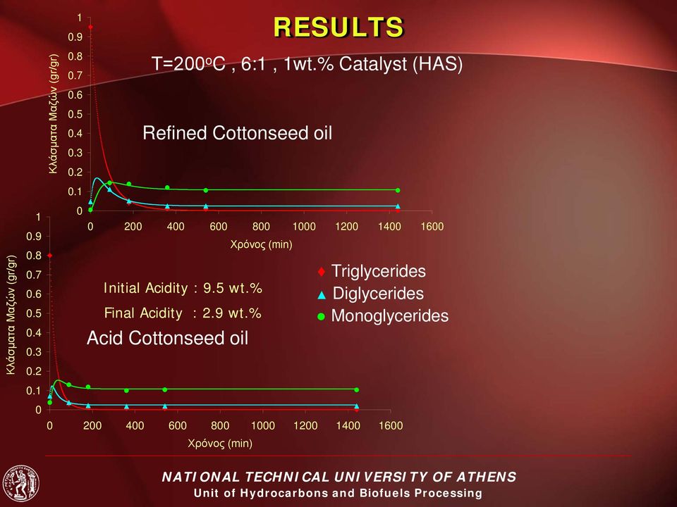 2 2 4 6 8 1 12 14 16 Χρόνος (min) Initial Acidity : 9.5 wt.% Final Acidity : 2.