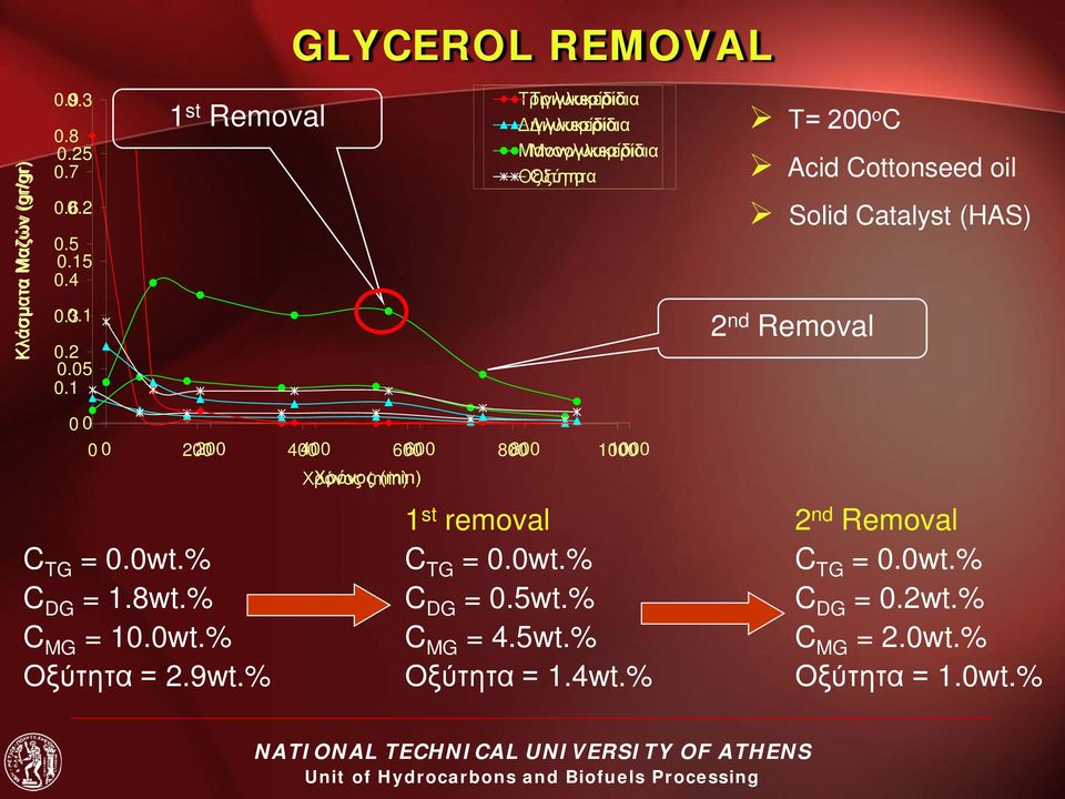 15.4.3.1.2.5.1 1 st Removal Τριγλυκερίδια Διγλυκερίδια Μονογλυκερίδια Οξύτητα Τ= 2 o C Acid Cottonseed oil