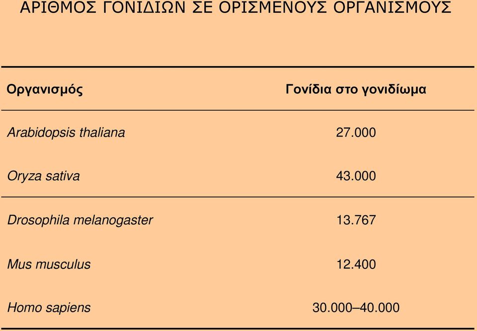 thaliana 27.000 Oryza sativa 43.
