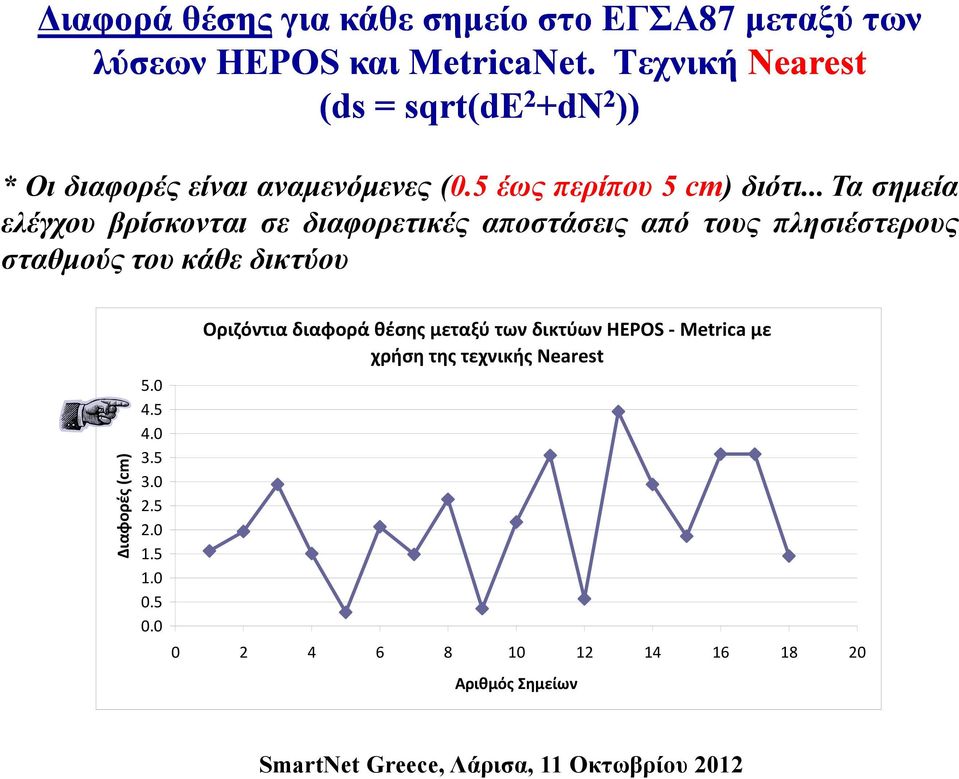 .. Τα σηµεία ελέγχου βρίσκονται σε διαφορετικές αποστάσεις από τους πλησιέστερους σταθµούς του κάθε δικτύου Διαφορές (cm) 5.