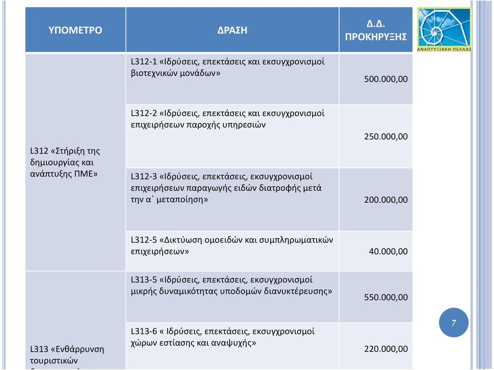 000,00 L312 3«Ιδρύσεις, επεκτάσεις, εκσυγχρονισμοί επιχειρήσεων παραγωγής ειδών διατροφής μετά την α μεταποίηση» 200.