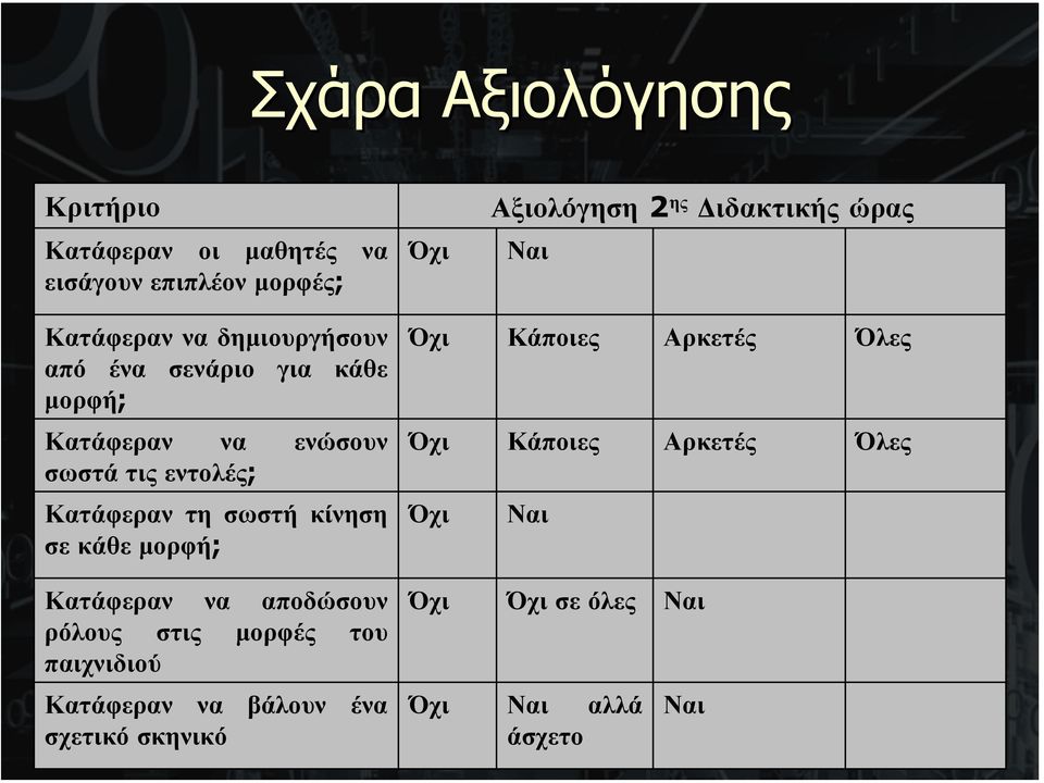 τη σωστή κίνηση σε κάθε µορφή; Κατάφεραν να αποδώσουν ρόλους στις µορφές του παιχνιδιού Κατάφεραν να βάλουν ένα