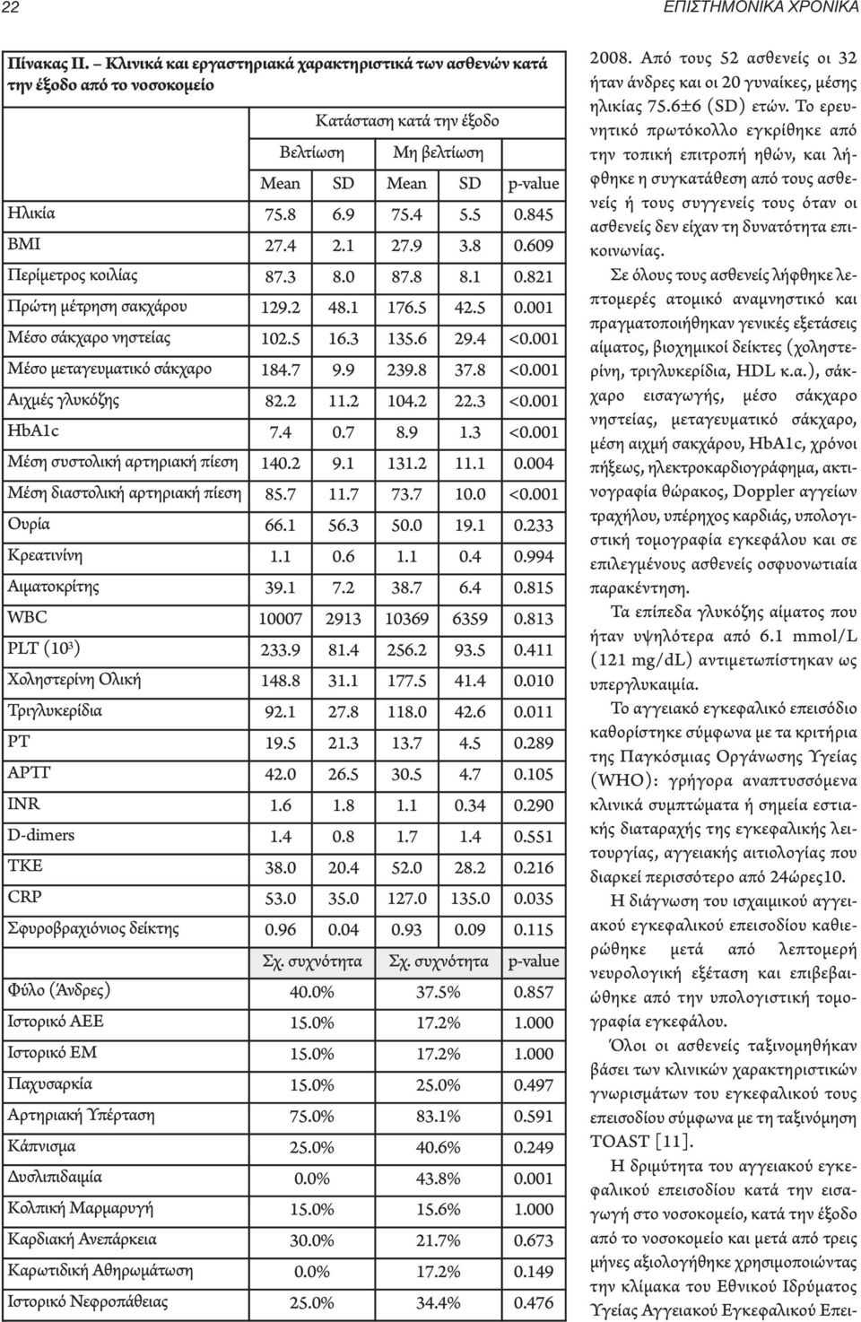 1 27.9 3.8 0.609 Περίμετρος κοιλίας 87.3 8.0 87.8 8.1 0.821 Πρώτη μέτρηση σακχάρου 129.2 48.1 176.5 42.5 0.001 Mέσο σάκχαρο νηστείας 102.5 16.3 135.6 29.4 <0.001 Mέσο μεταγευματικό σάκχαρο 184.7 9.