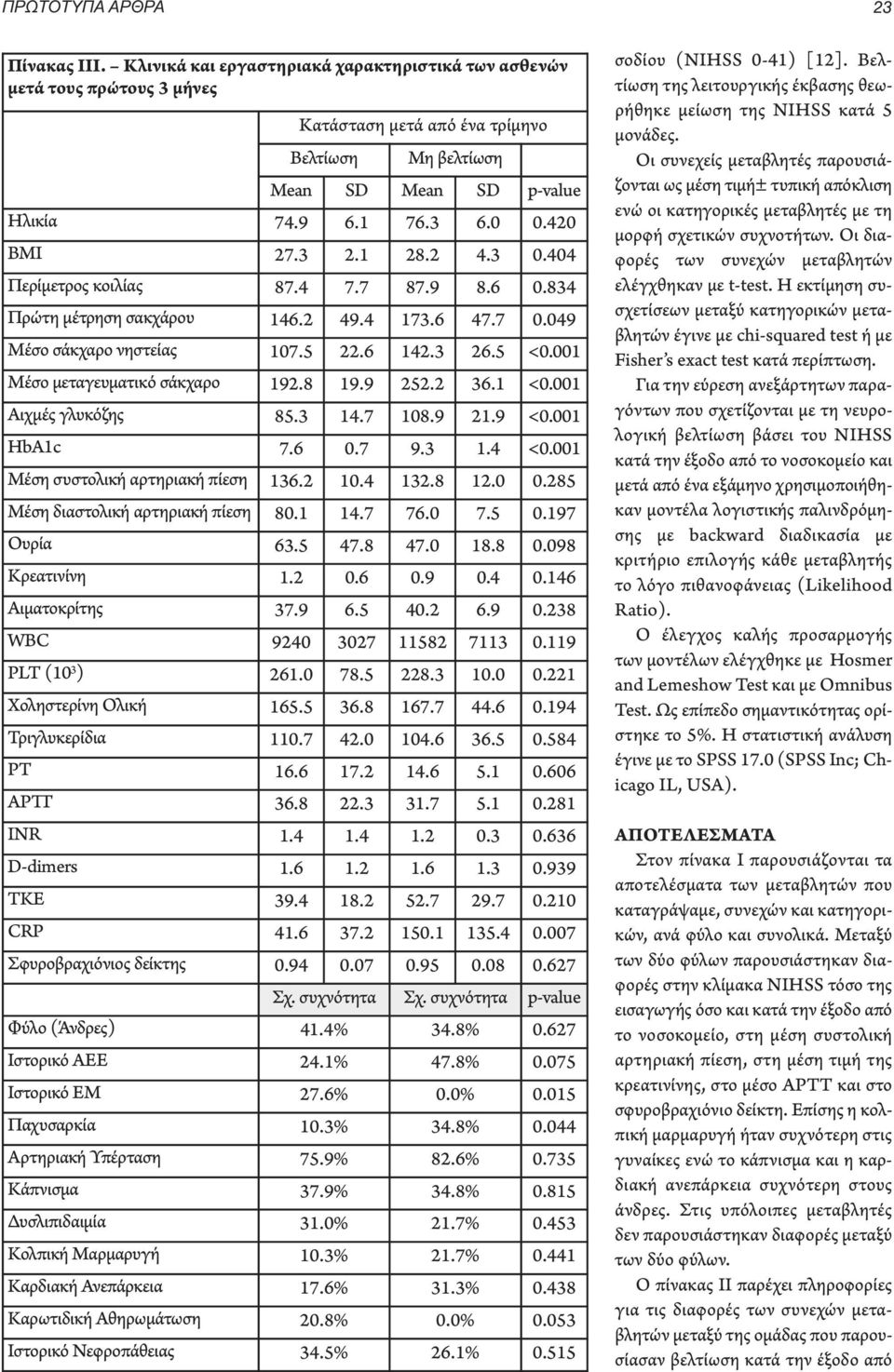 001 Mέσο μεταγευματικό σάκχαρο 192.8 19.9 252.2 36.1 <0.001 Αιχμές γλυκόζης 85.3 14.7 108.9 21.9 <0.001 HbA1c 7.6 0.7 9.3 1.4 <0.001 Μέση συστολική αρτηριακή πίεση 136.2 10.4 132.8 12.0 0.