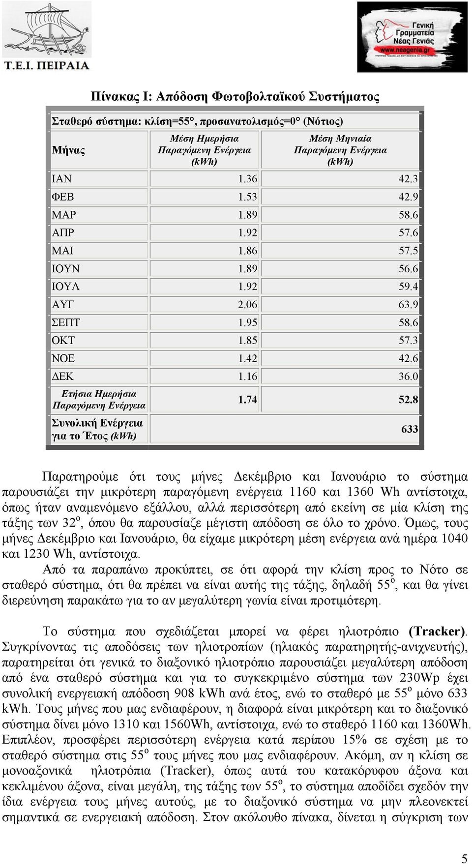 0 Ετήσια Ημερήσια Παραγόμενη Ενέργεια Συνολική Ενέργεια για το Έτος (kwh) 1.74 52.