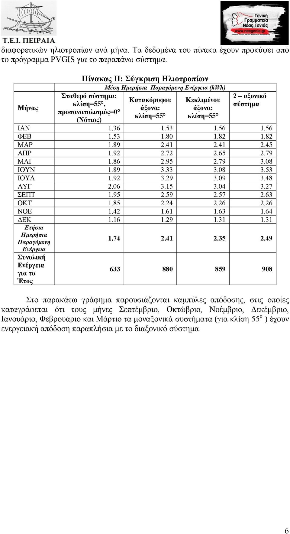 σύστημα ΙΑΝ 1.36 1.53 1.56 1.56 ΦΕΒ 1.53 1.80 1.82 1.82 ΜΑΡ 1.89 2.41 2.41 2.45 ΑΠΡ 1.92 2.72 2.65 2.79 ΜΑΙ 1.86 2.95 2.79 3.08 ΙΟΥΝ 1.89 3.33 3.08 3.53 ΙΟΥΛ 1.92 3.29 3.09 3.48 ΑΥΓ 2.06 3.15 3.04 3.