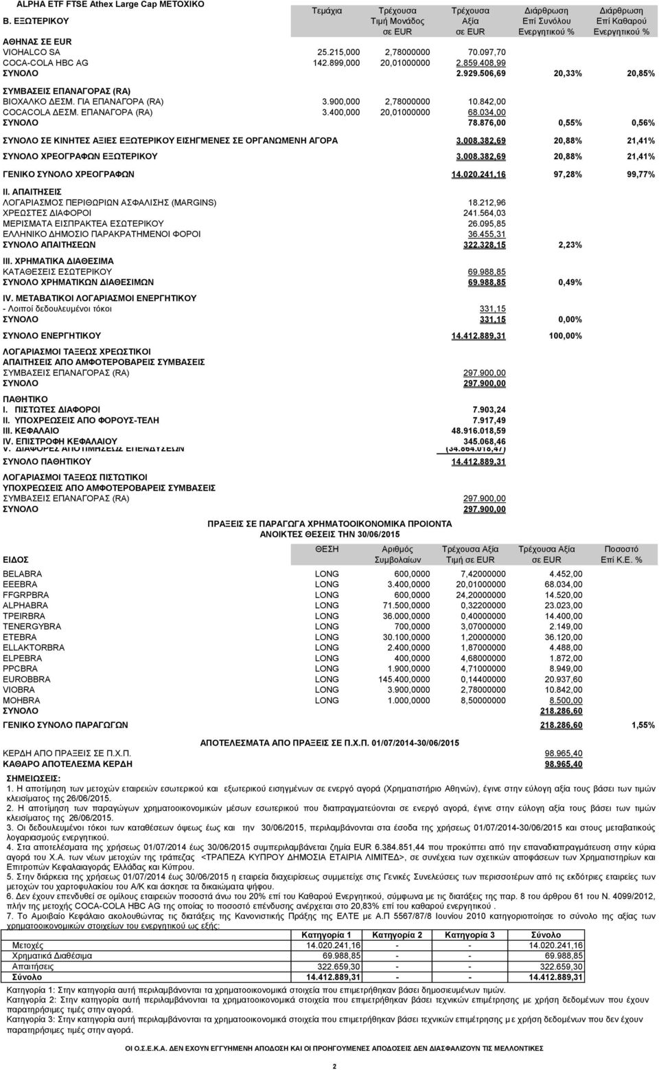 ΕΠΑΝΑΓΟΡΑ (RA) 3.400,000 20,01000000 68.034,00 78.876,00 0,55% 0,56% ΣΕ ΚΙΝΗΤΕΣ ΑΞΙΕΣ ΕΞΩΤΕΡΙΚΟΥ ΕΙΣΗΓΜΕΝΕΣ ΣΕ ΟΡΓΑΝΩΜΕΝΗ ΑΓΟΡΑ ΧΡΕΟΓΡΑΦΩΝ ΕΞΩΤΕΡΙΚΟΥ ΓΕΝΙΚΟ ΧΡΕΟΓΡΑΦΩΝ 3.008.382,69 20,88% 21,41% 3.