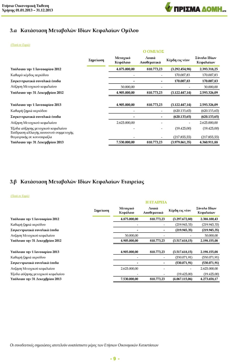 000,00 Υπόλοιπο την 31 Δεκεμβρίου 2012 4.905.000,00 810.773,23 (3.122.447,14) 2.593.326,09 Υπόλοιπο την 1 Ιανουαρίου 2013 4.905.000,00 810.773,23 (3.122.447,14) 2.593.326,09 Καθαρή ζημιά περιόδου - - (620.