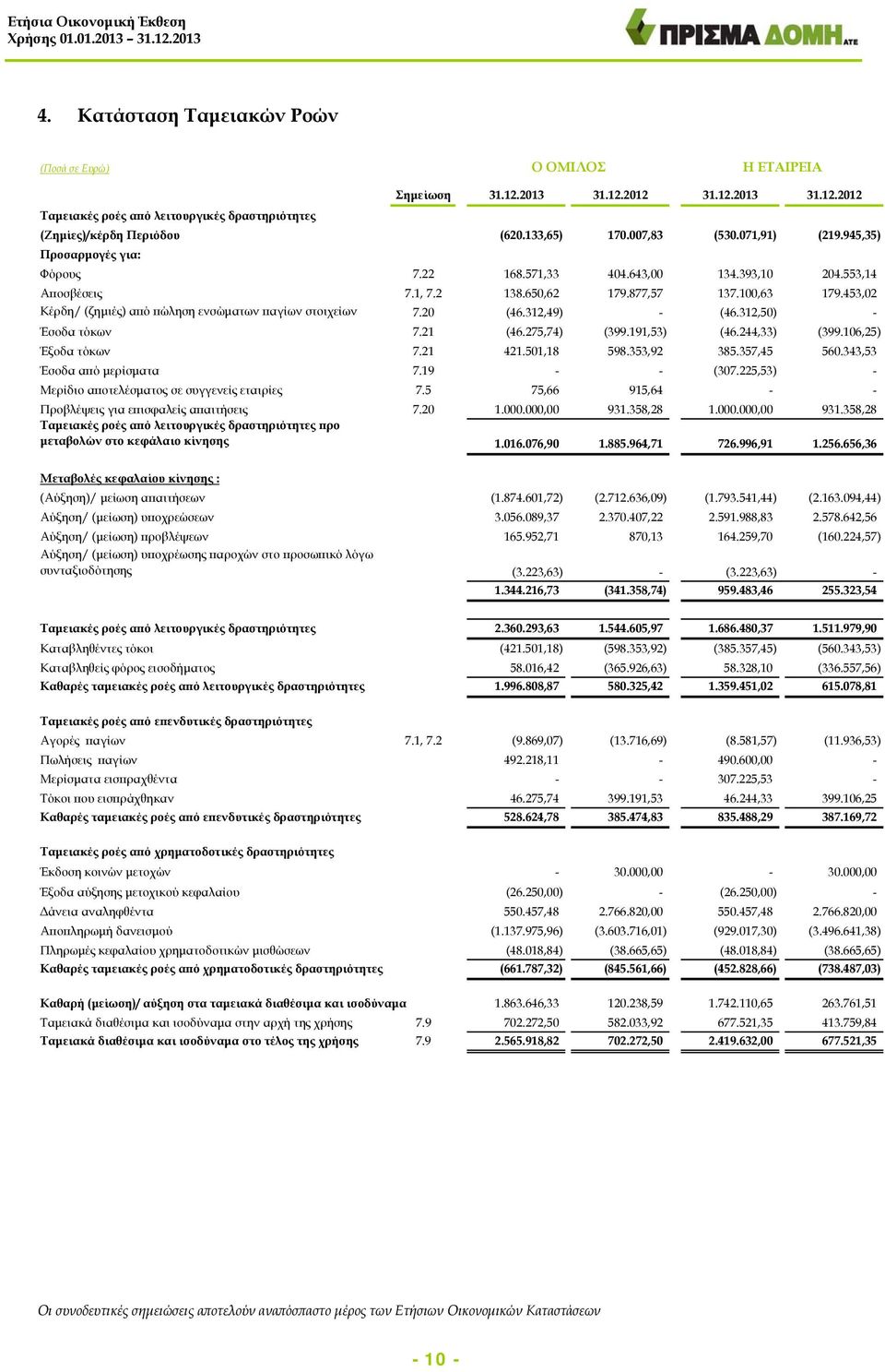 453,02 Κέρδη/ (ζημιές) από πώληση ενσώματων παγίων στοιχείων 7.20 (46.312,49) - (46.312,50) - Έσοδα τόκων 7.21 (46.275,74) (399.191,53) (46.244,33) (399.106,25) Έξοδα τόκων 7.21 421.501,18 598.