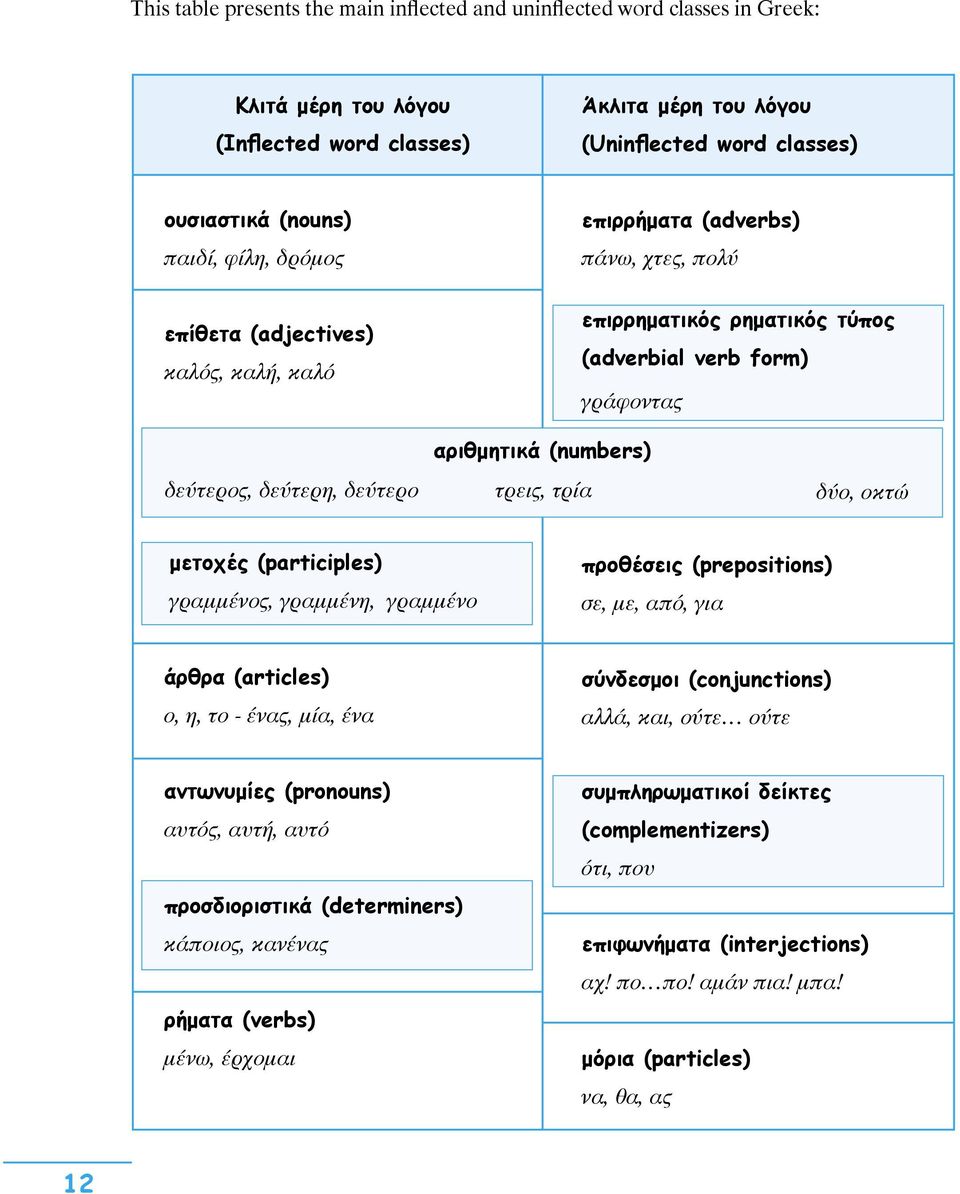 δεύτερο τρεις, τρία δύο, οκτώ μετοχές (participles) γραμμένος, γραμμένη, γραμμένο προθέσεις (prepositions) σε, με, από, για άρθρα (articles) ο, η, το - ένας, μία, ένα σύνδεσμοι (conjunctions) αλλά,