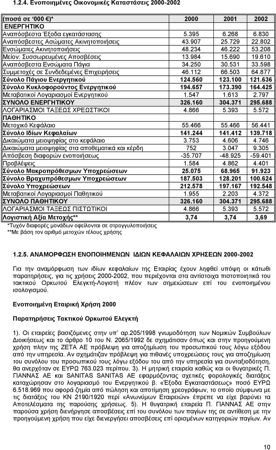 112 66.503 64.877 Σύνολο Πάγιου Ενεργητικού 124.560 123.100 121.636 Σύνολο Κυκλοφορούντος Ενεργητικού 194.657 173.390 164.425 Μεταβατικοί Λογαριασµοί Ενεργητικού 1.547 1.613 2.