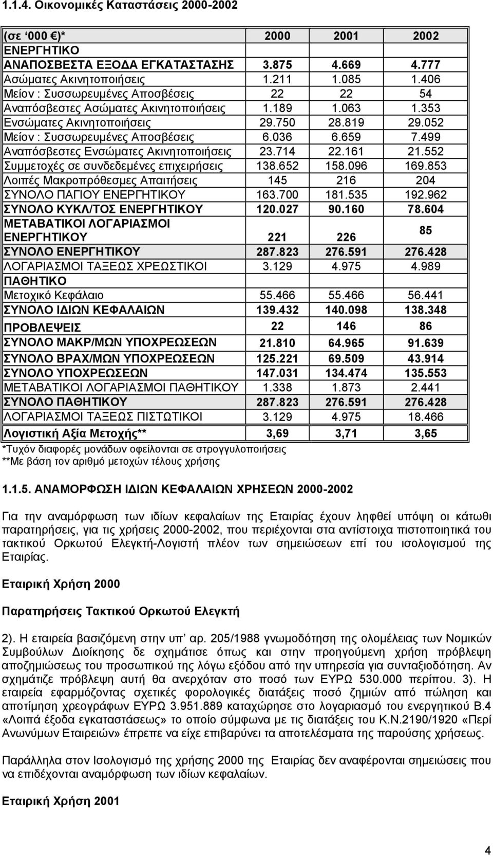 499 Αναπόσβεστες Ενσώµατες Ακινητοποιήσεις 23.714 22.161 21.552 Συµµετοχές σε συνδεδεµένες επιχειρήσεις 138.652 158.096 169.