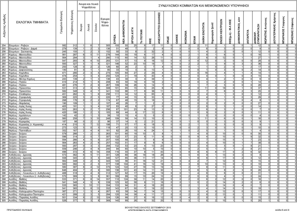 3 1 4 290 115 60 14 12 26 11 0 0 2 2 6 0 12 0 1 1 27 1 0 0 0 259 Κηρέως - Μαντουδίου 547 293 6 4 10 283 131 57 13 6 16 12 0 0 5 0 12 0 3 0 0 0 28 0 0 0 0 260 Κηρέως - Μαντουδίου 593 327 5 1 6 321 146