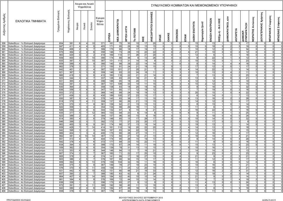 28 15 22 22 0 0 2 4 21 1 10 0 0 2 12 0 0 0 0 362 Χαλκιδέων - 2ο Εκλογικό Διαμέρισμα 663 420 0 2 2 418 169 110 31 26 21 20 0 0 1 1 12 3 6 1 0 1 16 0 0 0 0 363 Χαλκιδέων - 2ο Εκλογικό Διαμέρισμα 659