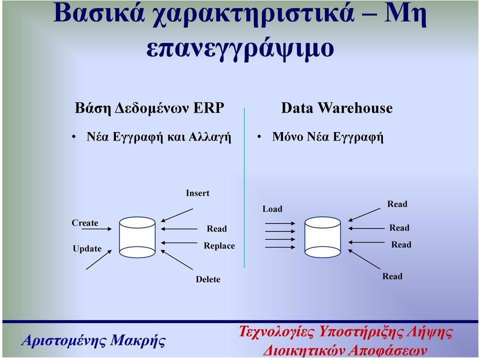 Αλλαγή Μόνο Νέα Εγγραφή Create Insert Read