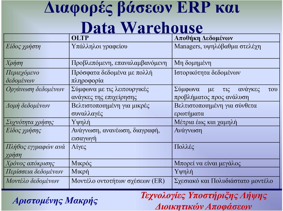 δεδομένων Βελτιστοποιημένη για μικρές Βελτιστοποιημένη για σύνθετα συναλλαγές ερωτήματα Συχνότητα χρήσης Υψηλή Μέτρια έως και χαμηλή Είδος χρήσης Ανάγνωση, ανανέωση, διαγραφή, Ανάγνωση εισαγωγή
