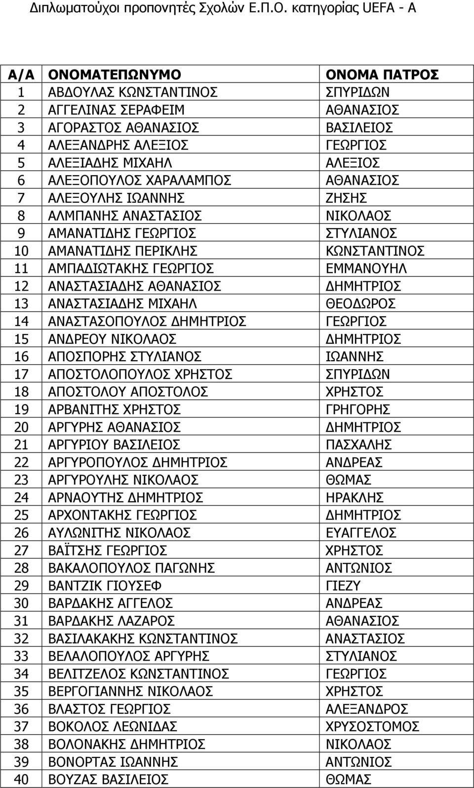 ΑΛΕΞΙΟΣ 6 ΑΛΕΞΟΠΟΥΛΟΣ ΧΑΡΑΛΑΜΠΟΣ ΑΘΑΝΑΣΙΟΣ 7 ΑΛΕΞΟΥΛΗΣ ΙΩΑΝΝΗΣ ΖΗΣΗΣ 8 ΑΛΜΠΑΝΗΣ ΑΝΑΣΤΑΣΙΟΣ ΝΙΚΟΛΑΟΣ 9 ΑΜΑΝΑΤΙ ΗΣ ΓΕΩΡΓΙΟΣ ΣΤΥΛΙΑΝΟΣ 10 ΑΜΑΝΑΤΙ ΗΣ ΠΕΡΙΚΛΗΣ ΚΩΝΣΤΑΝΤΙΝΟΣ 11 ΑΜΠΑ ΙΩΤΑΚΗΣ ΓΕΩΡΓΙΟΣ