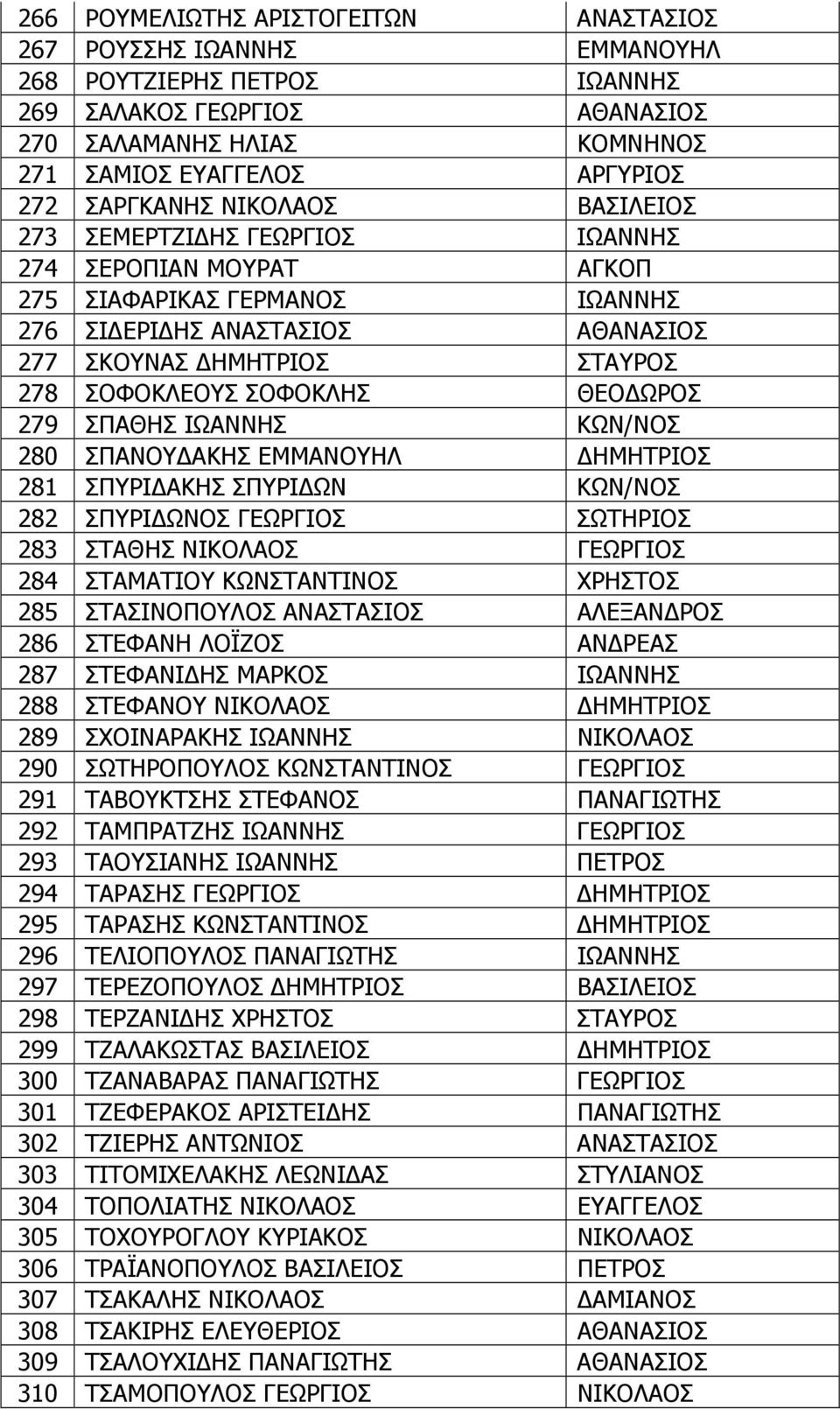 ΣΟΦΟΚΛΗΣ ΘΕΟ ΩΡΟΣ 279 ΣΠΑΘΗΣ ΙΩΑΝΝΗΣ ΚΩΝ/ΝΟΣ 280 ΣΠΑΝΟΥ ΑΚΗΣ ΕΜΜΑΝΟΥΗΛ ΗΜΗΤΡΙΟΣ 281 ΣΠΥΡΙ ΑΚΗΣ ΣΠΥΡΙ ΩΝ ΚΩΝ/ΝΟΣ 282 ΣΠΥΡΙ ΩΝΟΣ ΓΕΩΡΓΙΟΣ ΣΩΤΗΡΙΟΣ 283 ΣΤΑΘΗΣ ΝΙΚΟΛΑΟΣ ΓΕΩΡΓΙΟΣ 284 ΣΤΑΜΑΤΙΟΥ