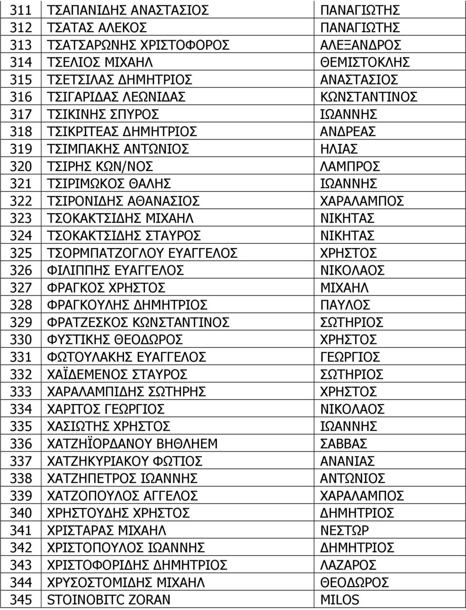 ΤΣΟΚΑΚΤΣΙ ΗΣ ΜΙΧΑΗΛ ΝΙΚΗΤΑΣ 324 ΤΣΟΚΑΚΤΣΙ ΗΣ ΣΤΑΥΡΟΣ ΝΙΚΗΤΑΣ 325 ΤΣΟΡΜΠΑΤΖΟΓΛΟΥ ΕΥΑΓΓΕΛΟΣ ΧΡΗΣΤΟΣ 326 ΦΙΛΙΠΠΗΣ ΕΥΑΓΓΕΛΟΣ ΝΙΚΟΛΑΟΣ 327 ΦΡΑΓΚΟΣ ΧΡΗΣΤΟΣ ΜΙΧΑΗΛ 328 ΦΡΑΓΚΟΥΛΗΣ ΗΜΗΤΡΙΟΣ ΠΑΥΛΟΣ 329