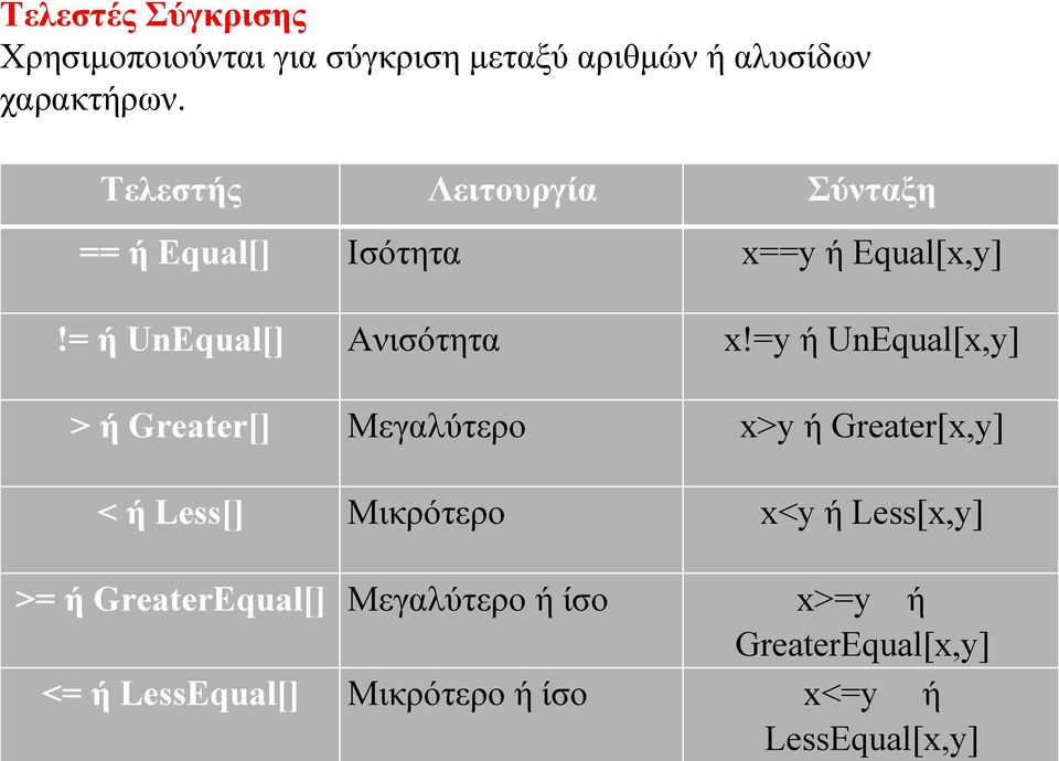 χαρακτήρων. Τελεστής Λειτουργία Σύνταξη == ή Equal[] Ισότητα x==y ή Equal[x,y]!