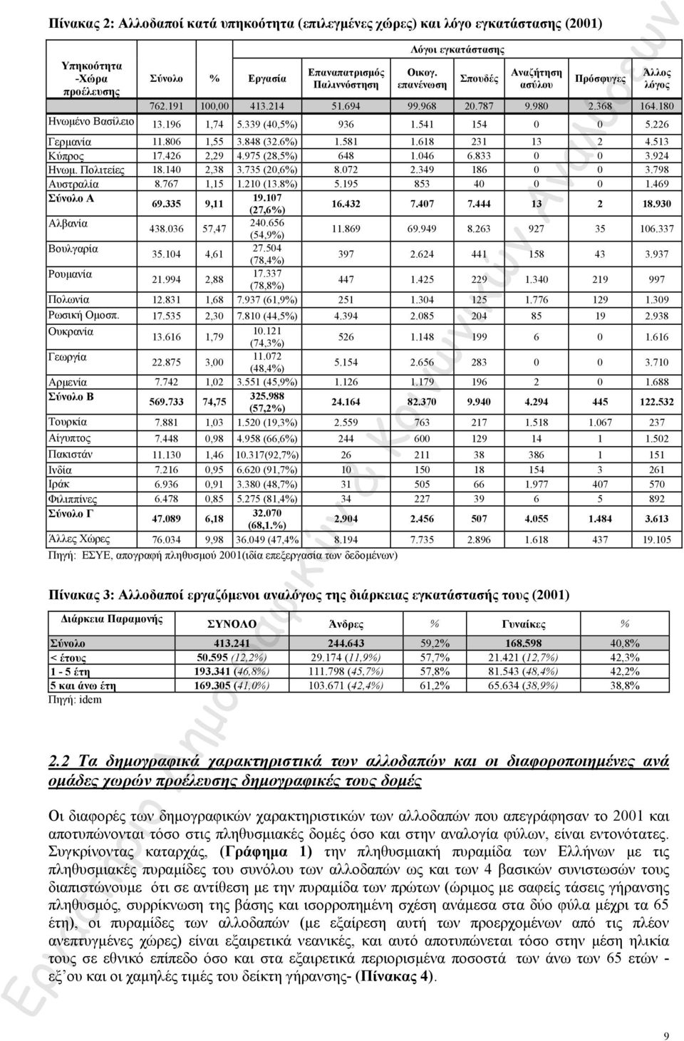 339 (40,5%) 936 1.541 154 0 0 5.226 Γερμανία 11.806 1,55 3.848 (32.6%) 1.581 1.618 231 13 2 4.513 Κύπρος 17.426 2,29 4.975 (28,5%) 648 1.046 6.833 0 0 3.924 Ηνωμ. Πολιτείες 18.140 2,38 3.