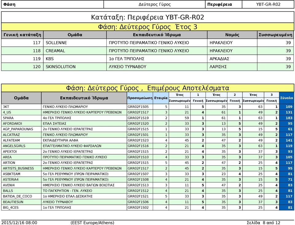 61 1 63 1 AFORDAKOI ΕΠΑΛ ΣΗΤΕΙΑΣ GRR02F1S20 2 33 3 13 5 2 95 AGP_PAPAROUNAS 2ο ΓΕΝΙΚΟ ΛΥΚΕΙΟ ΙΕΡΑΠΕΤΡΑΣ GRR02F1S15 1 33 3 13 5 15 5 61 ALCATRAZ GRR02F1S01 1 33 3 35 3 2 ALFATEAM ΕΚΠΑΙΔΕΥΤΗΡΙΑ ΑΛΦΑ