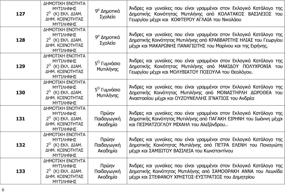 Δημοτικής Κοινότητας από ΜΑΚΙΔΟΥ ΠΟΛΥΧΡΟΝΙΑ του Γεωργίου μέχρι και ΜΟΛΥΒΙΑΤΟΥ ΠΟΣΟΥΛΑ του Θεολόγου.