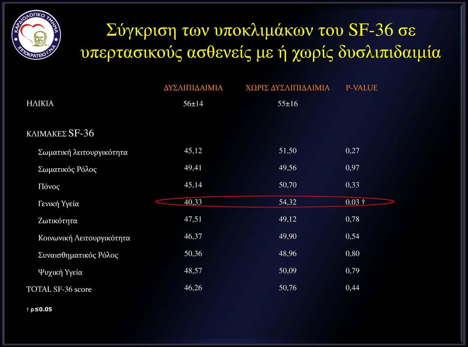 49,41 49,56 0,97 Πόνος 45,14 50,70 0,33 Γενική Υγεία 40,33 54,32 0.