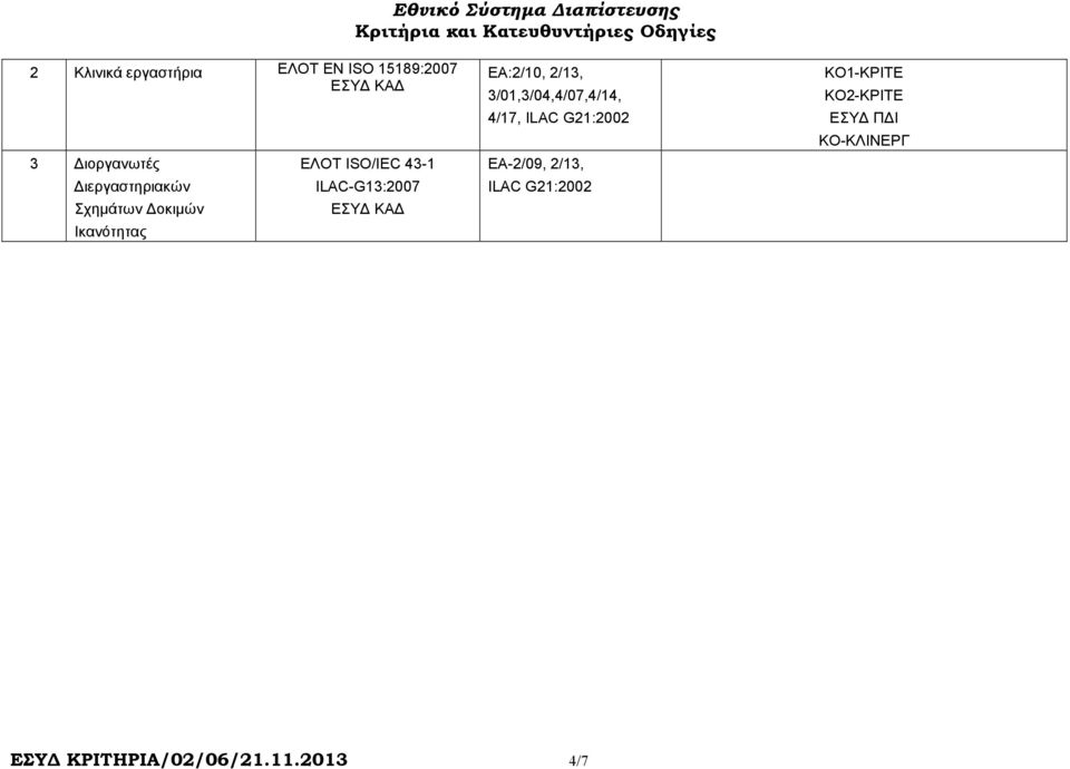 ΕΣΥ ΚΑ ΕΑ:2/10, 2/13, 3/01,3/04,4/07,4/14, 4/17, ILAC G21:2002 ΕΑ-2/09,
