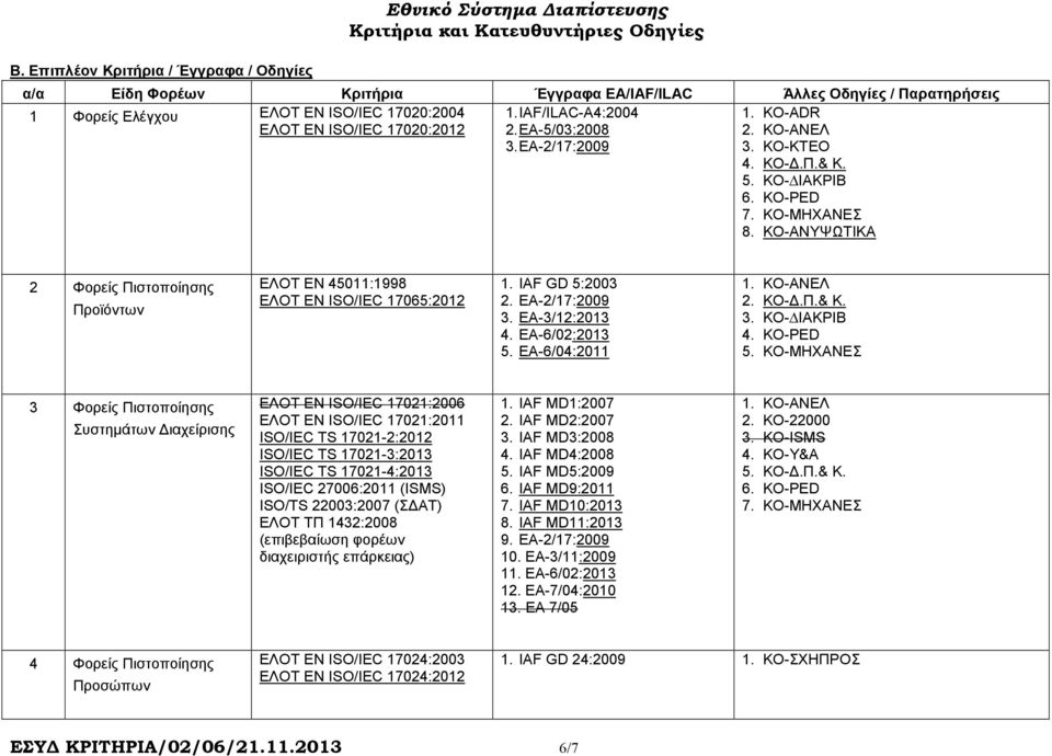 ΚΟ-ΑΝΥΨΩΤΙΚΑ 2 Φορείς Πιστοποίησης Προϊόντων ΕΛΟΤ ΕΝ 45011:1998 EΛOT EN ISO/IEC 17065:2012 1. IAF GD 5:2003 2. EA-2/17:2009 3. EA-3/12:2013 4. EA-6/02:2013 5. EA-6/04:2011 1. ΚΟ-ΑΝΕΛ 2. ΚΟ-.Π.& Κ. 3. KO- ΙΑΚΡΙB 4.