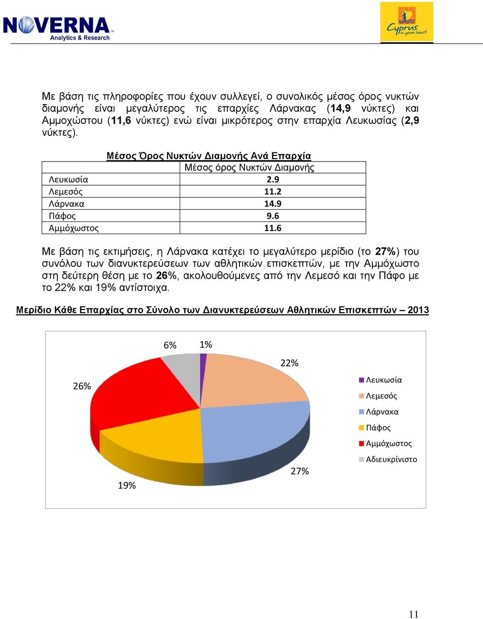 6 Με βάση τις εκτιμήσεις, η Λάρνακα κατέχει το μεγαλύτερο μερίδιο (το 27%) του συνόλου των διανυκτερεύσεων των αθλητικών επισκεπτών, με την Αμμόχωστο στη δεύτερη θέση με το 26%,