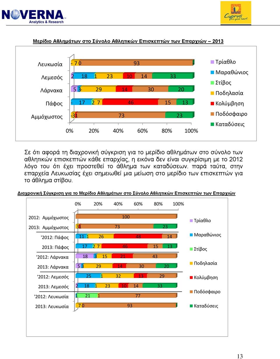 συγκρίσιμη με το 2012 λόγο του ότι έχει προστεθεί το άθλημα των καταδύσεων. παρά ταύτα, στην επαρχεία Λευκωσίας έχει σημειωθεί μια μείωση στο μερίδιο των επισκεπτών για το άθλημα στίβου.