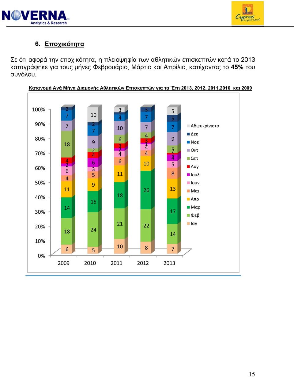 Κατανομή Ανά Μήνα Διαμονής Αθλητικών Επισκεπτών για τα Έτη 2013, 2012, 2011,2010 και 2009 100% 90% 80% 70% 60% 0% 0% 30% 20% 10%