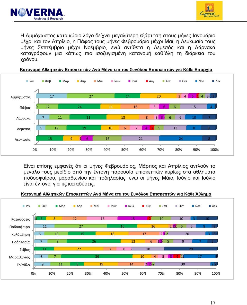 Κατανομή Αθλητικών Επισκεπτών Ανά Μήνα επι του Συνόλου Επισκεπτών για Κάθε Επαρχία Ιαν Φεβ Μαρ Απρ Μαι Ιουν Ιουλ Αυγ Σεπ Οκτ Νοε Δεκ Αμμόχωστος 17 27 1 20 3 1 3 0 3 Πάφος 0 12 2 11 16 6 6 1 0 Λάρνακα