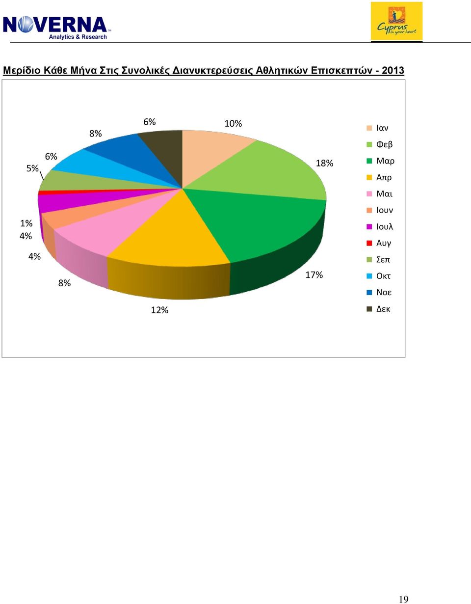 2013 % 6% 8% 6% 10% 18% Ιαν Φεβ Μαρ Απρ