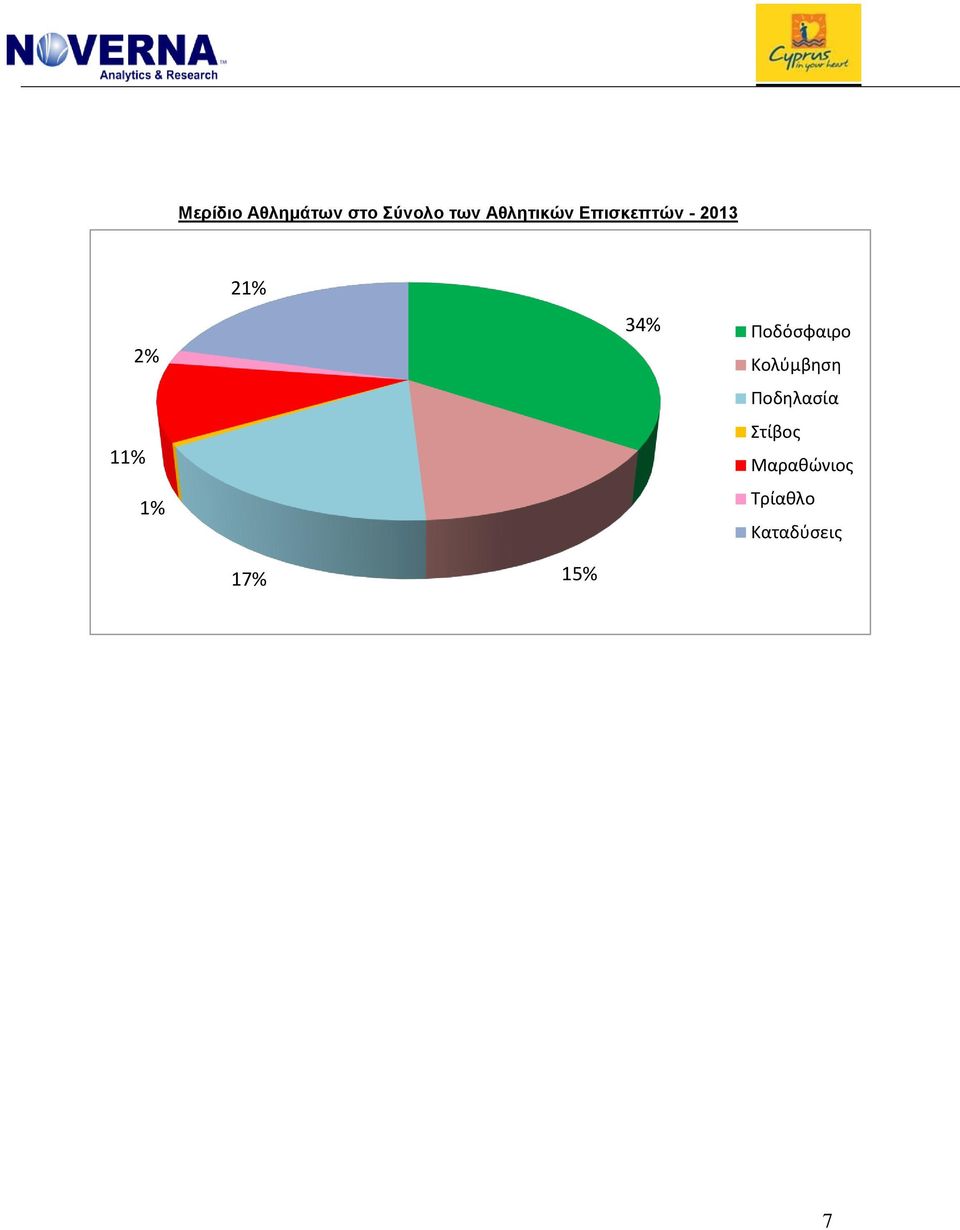 21% 3% Ποδόσφαιρο Κολύμβηση Ποδηλασία