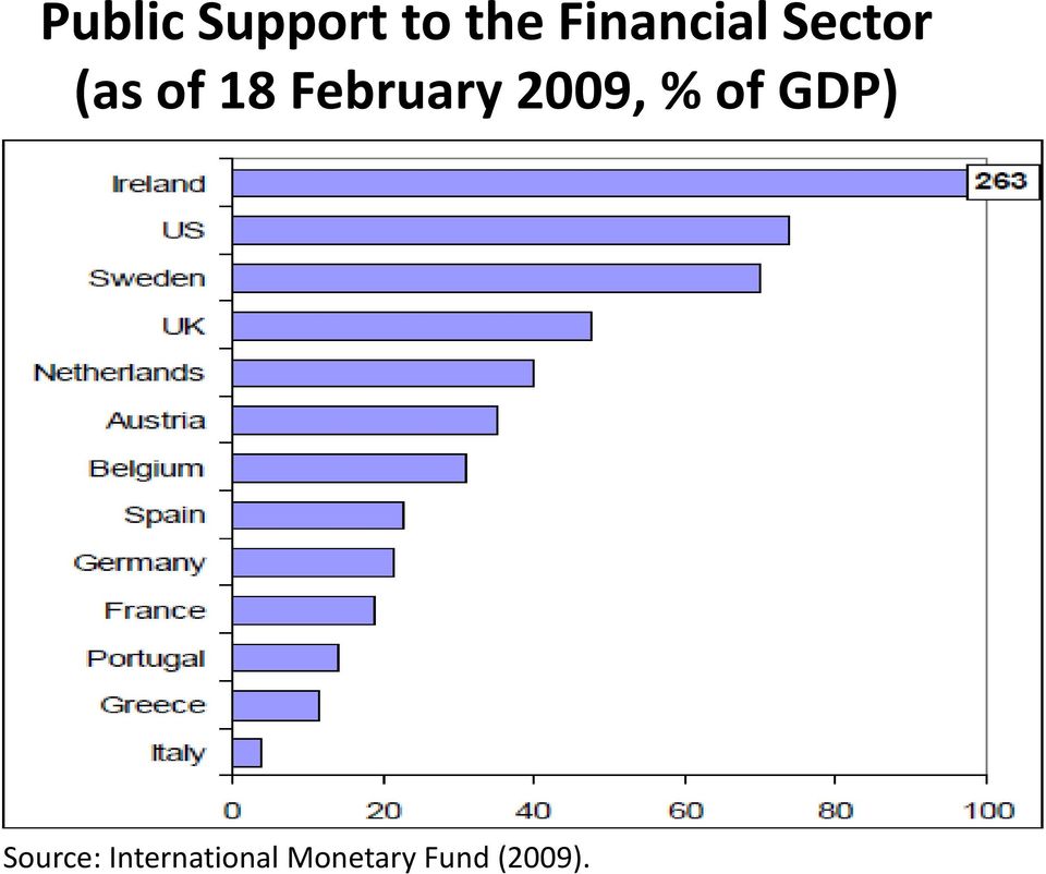 February 2009, % of GDP)