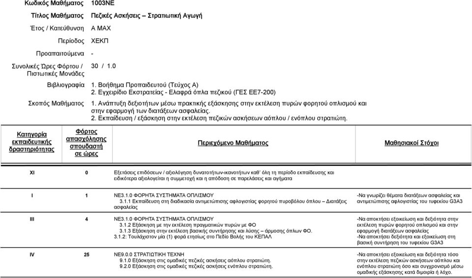Ανάπτυξη δεξιοτήτων μέσω πρακτικής εξάσκησης στην εκτέλεση πυρών φορητού οπλισμού και στην εφαρμογή των διατάξεων ασφαλείας. 2.