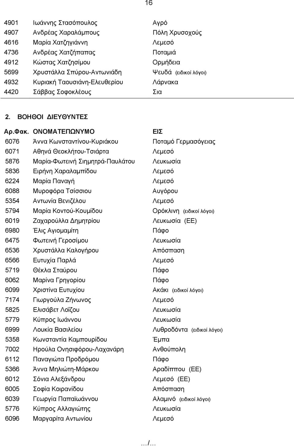 ΟΝΟΜΑΤΕΠΩΝΥΜΟ ΕΙΣ 6076 Άννα Κωνσταντίνου-Κυριάκου Ποταμό Γερμασόγειας 6071 Αθηνά Θεοκλήτου-Τσιάρτα Λεμεσό 5876 Μαρία-Φωτεινή Σιημητρά-Παυλάτου Λευκωσία 5836 Ειρήνη Χαραλαμπίδου Λεμεσό 6224 Μαρία