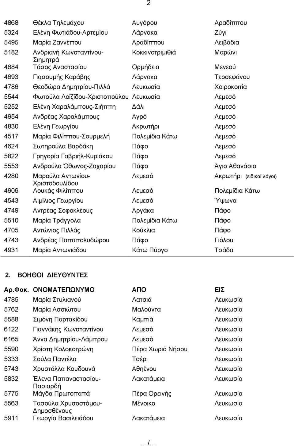 Δάλι Λεμεσό 4954 Ανδρέας Χαραλάμπους Αγρό Λεμεσό 4830 Ελένη Γεωργίου Ακρωτήρι Λεμεσό 4517 Μαρία Φιλίππου-Σουρμελή Πολεμίδια Κάτω Λεμεσό 4624 Σωτηρούλα Βαρδάκη Πάφο Λεμεσό 5822 Γρηγορία