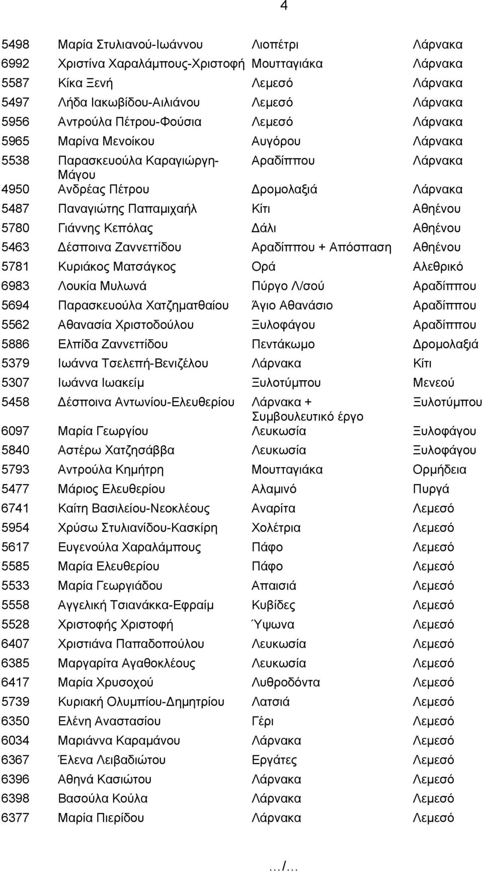 5780 Γιάννης Κεπόλας Δάλι Αθηένου 5463 Δέσποινα Ζαννεττίδου Αραδίππου + Απόσπαση Αθηένου 5781 Κυριάκος Ματσάγκος Ορά Αλεθρικό 6983 Λουκία Μυλωνά Πύργο Λ/σού Αραδίππου 5694 Παρασκευούλα Χατζηματθαίου