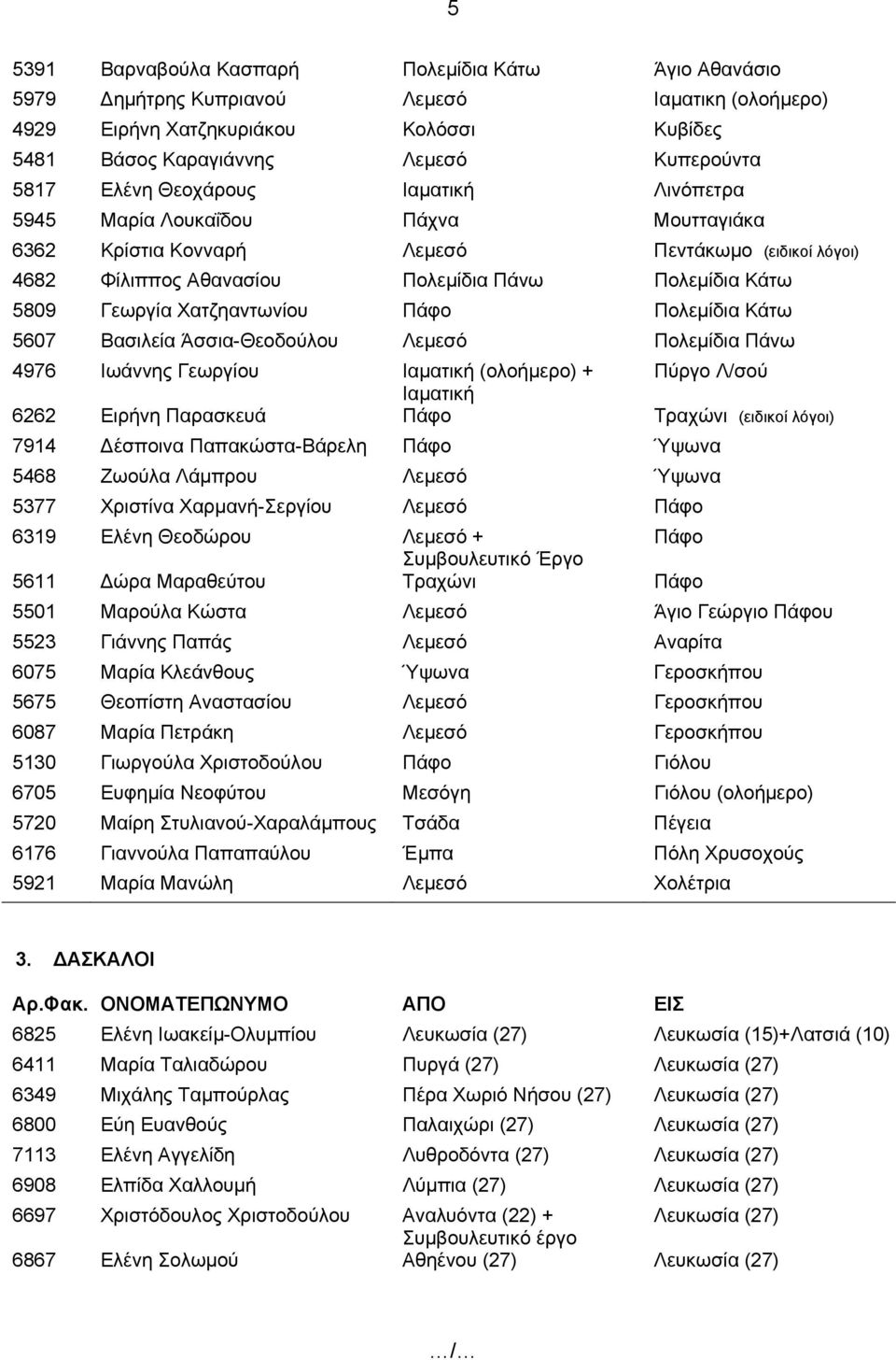 Χατζηαντωνίου Πάφο Πολεμίδια Κάτω 5607 Βασιλεία Άσσια-Θεοδούλου Λεμεσό Πολεμίδια Πάνω 4976 Ιωάννης Γεωργίου Ιαματική (ολοήμερο) + Πύργο Λ/σού Ιαματική 6262 Ειρήνη Παρασκευά Πάφο Τραχώνι (ειδικοί